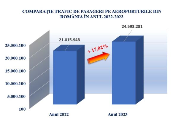 Traficul de pasageri înregistrat în anul 2023 pe aeroporturile din România a crescut cu 17% față de anul 2022